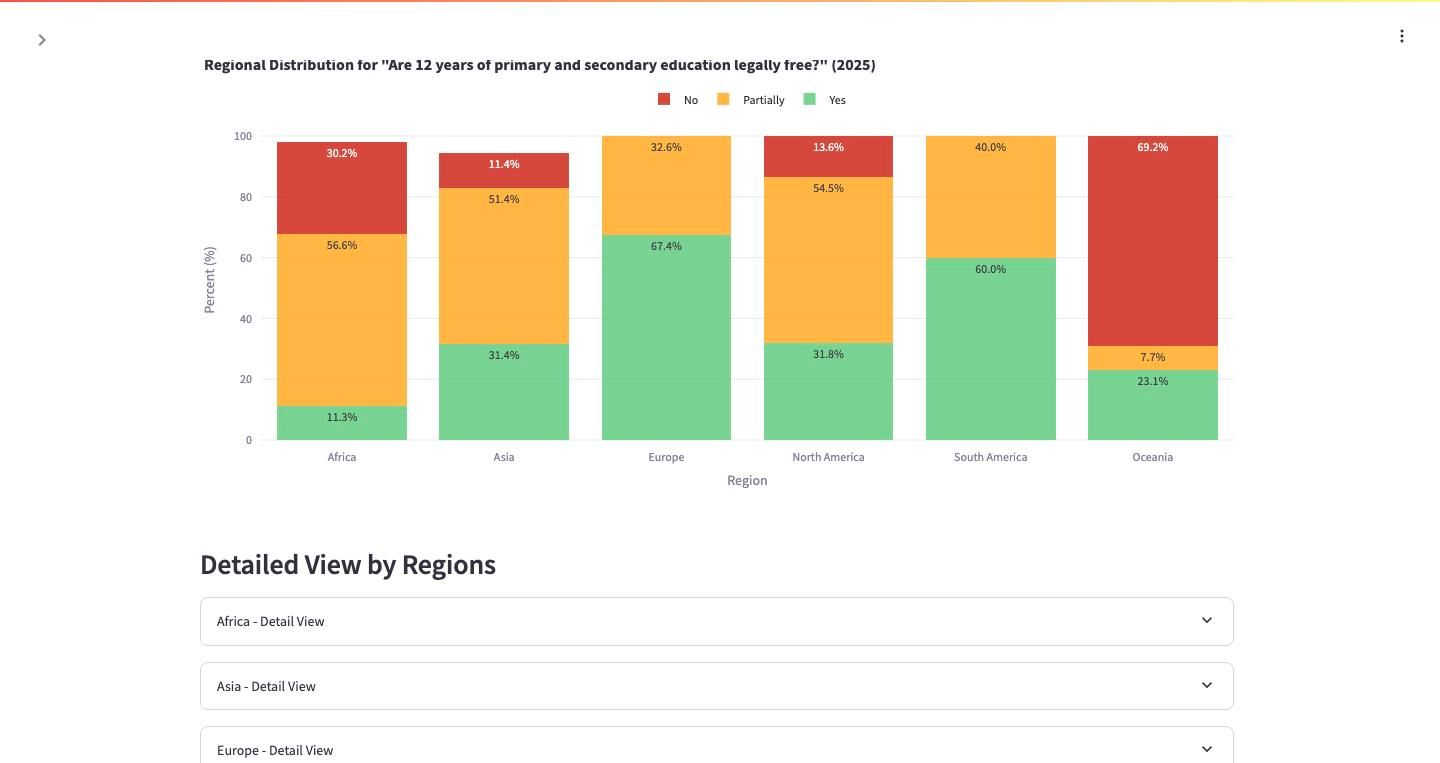 Is school education legally free? World regions compared (UNESCO HerAtlas, 2025).